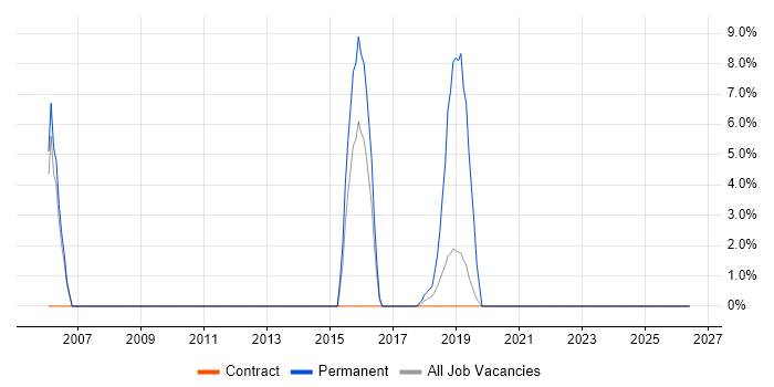 Stakeholder Engagement job vacancy trend in Hayes