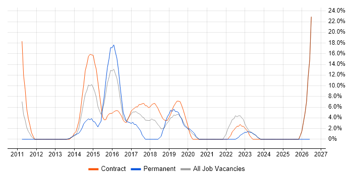 Stakeholder Management job vacancy trend in Hayes