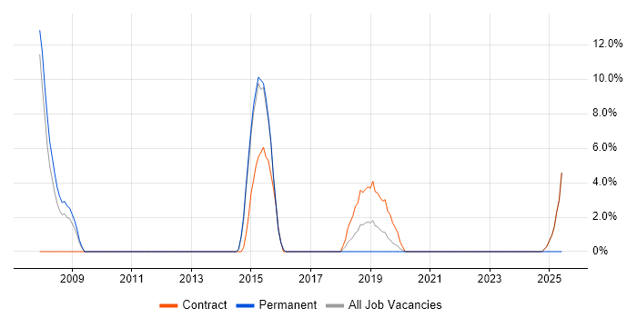 Job vacancy trend for Technical Architect in Hayes Job vacancy trend for Technical Architect in Hayes