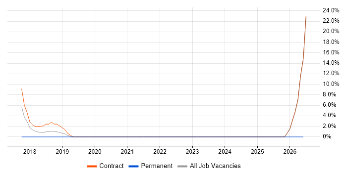 Technical Debt job vacancy trend in Hayes