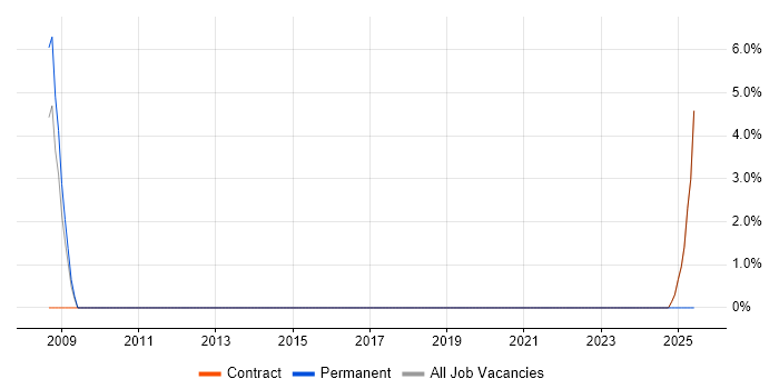 Job vacancy trend for Technical Design Architect in Hayes