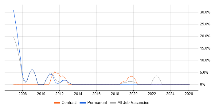 Technical Engineer job vacancy trend in Hayes