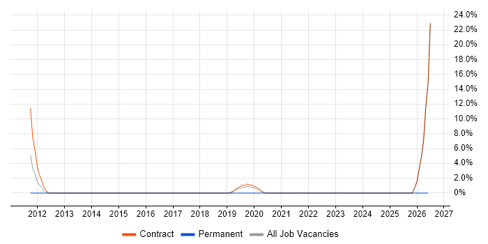 Technical Leadership job vacancy trend in Hayes