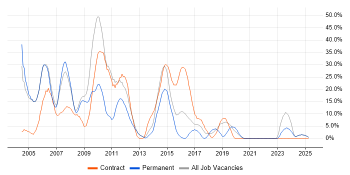 Job vacancy trend for Telecoms in Hayes