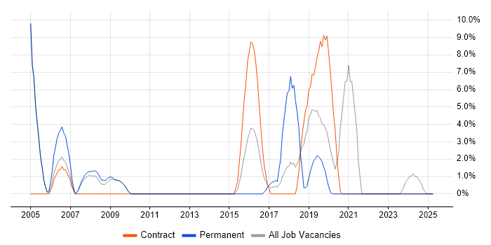 Job vacancy trend for Test Automation in Hayes