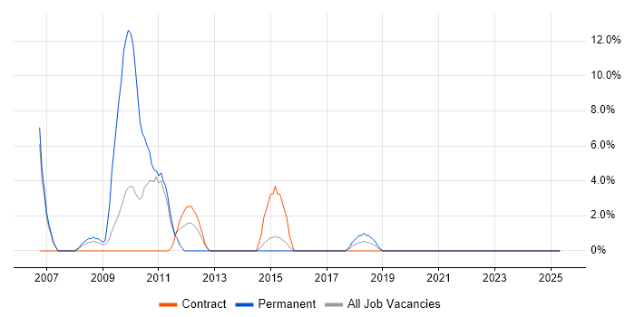 Job vacancy trend for Test Engineer in Hayes