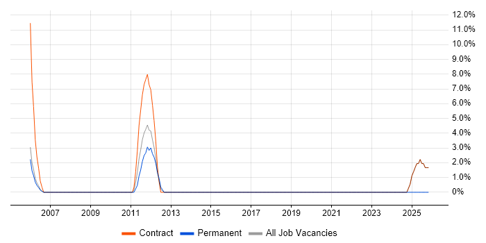 Virtual Infrastructure job vacancy trend in Hayes