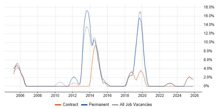VMware Infrastructure job vacancy trend in Hayes