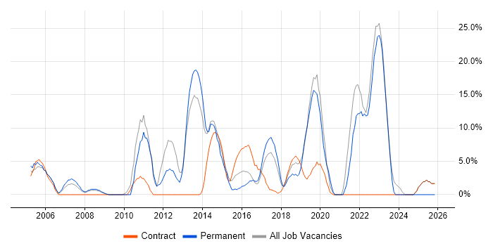 VMware job vacancy trend in Hayes