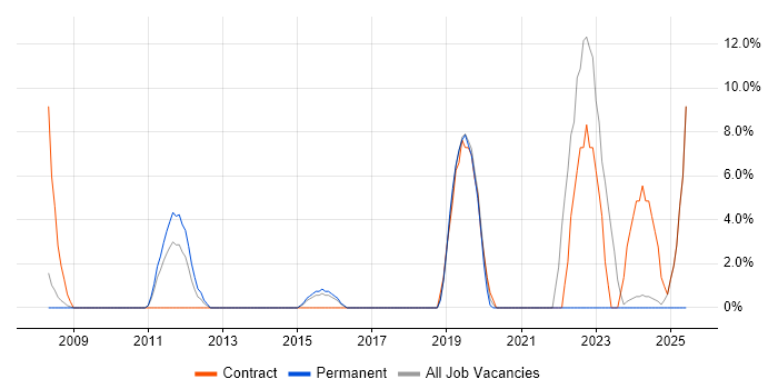 Job vacancy trend for Wi-Fi in Hayes
