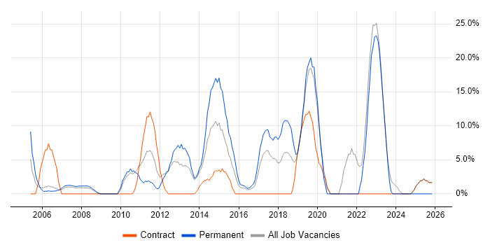 Windows Server job vacancy trend in Hayes