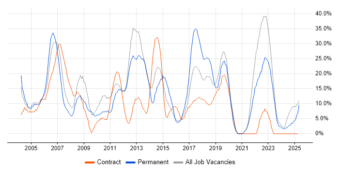 Job vacancy trend for Windows in Hayes Job vacancy trend for Windows in Hayes
