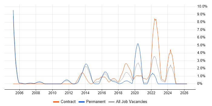 Hibernate job vacancy trend in Bromley