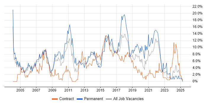 Job vacancy trend for HTML in Bromley