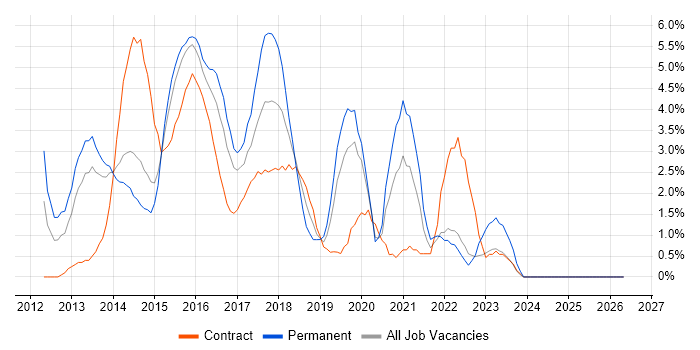 HTML5 job vacancy trend in Bromley