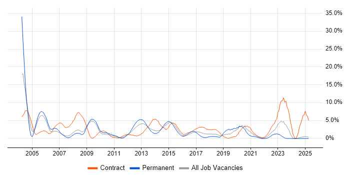 Job vacancy trend for IBM in Bromley Job vacancy trend for IBM in Bromley