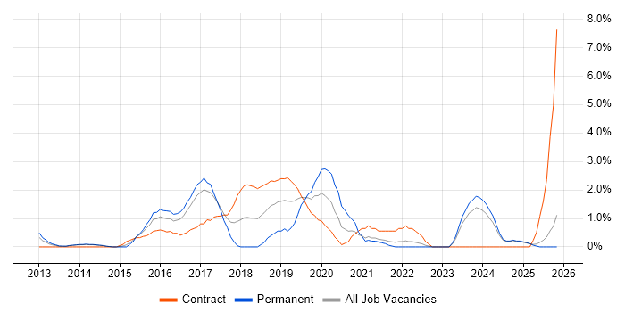 Identity Access Management job vacancy trend in Bromley