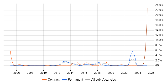 Job vacancy trend for Impact Assessments in Bromley
