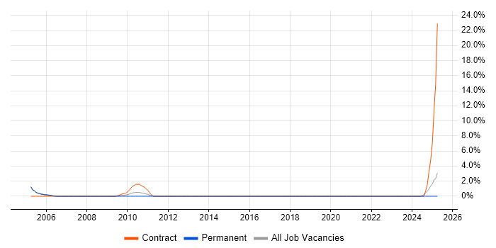 Job vacancy trend for Implementation Engineer in Bromley
