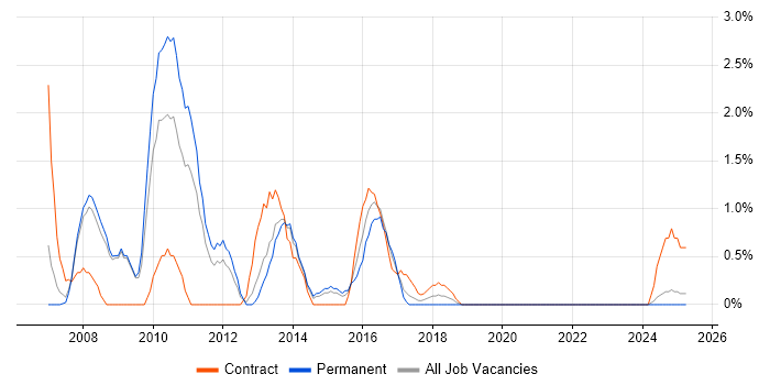 Job vacancy trend for Implementation Manager in Bromley Job vacancy trend for Implementation Manager in Bromley