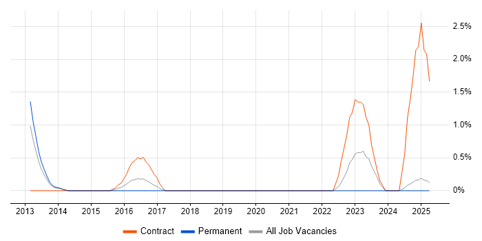 Job vacancy trend for IMS/DB in Bromley