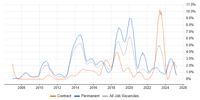 Job vacancy trend for Incident Management in Bromley