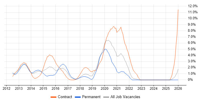 Informatica job vacancy trend in Bromley
