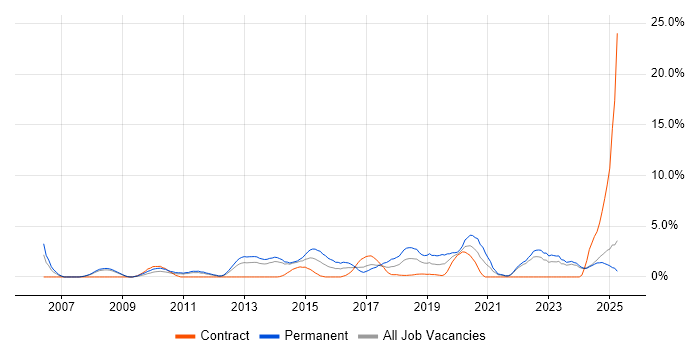 Job vacancy trend for Infrastructure Engineer in Bromley