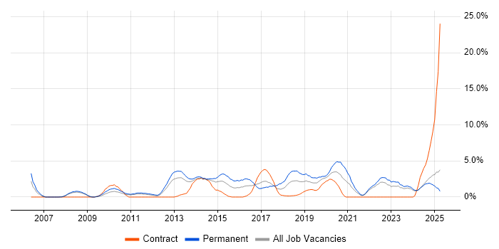 Job vacancy trend for Infrastructure Engineering in Bromley