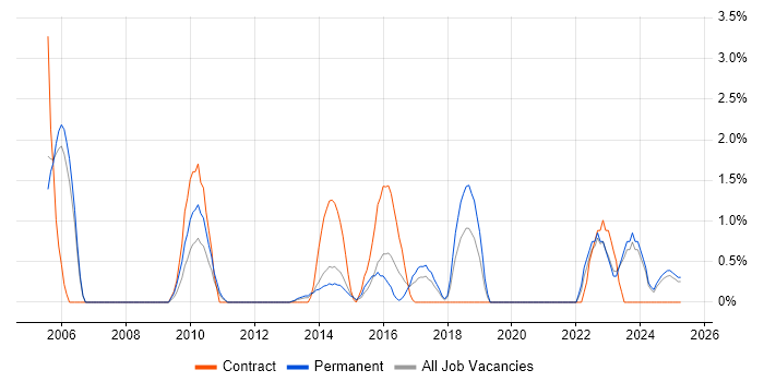 Job vacancy trend for Infrastructure Management in Bromley Job vacancy trend for Infrastructure Management in Bromley