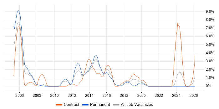 Infrastructure Manager job vacancy trend in Bromley