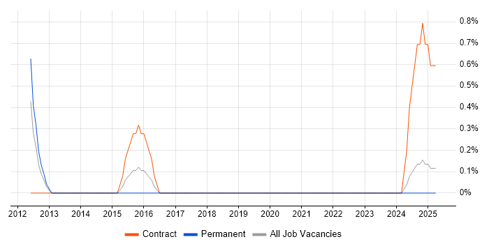 Job vacancy trend for Infrastructure Monitoring in Bromley