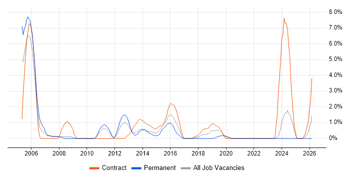 Infrastructure Project Manager job vacancy trend in Bromley