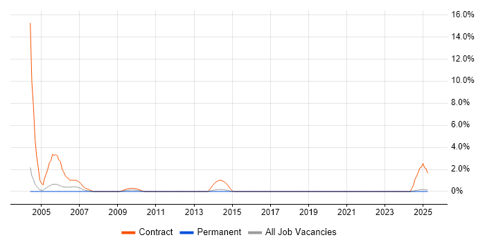 Job vacancy trend for Installations Engineer in Bromley Job vacancy trend for Installations Engineer in Bromley