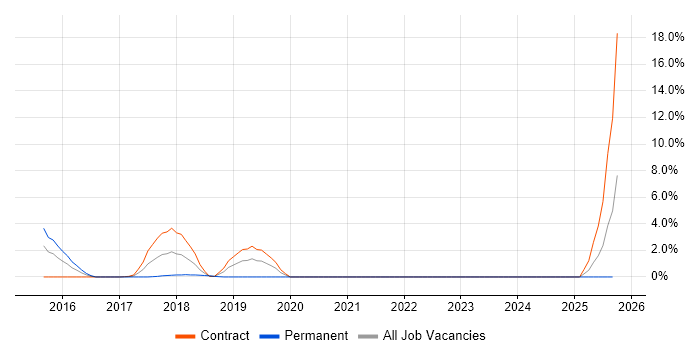 Integration Patterns job vacancy trend in Bromley