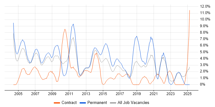 Job vacancy trend for Internet in Bromley