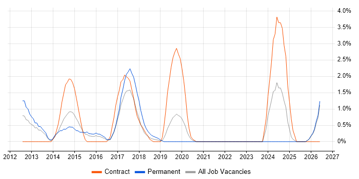 Inventory Management job vacancy trend in Bromley
