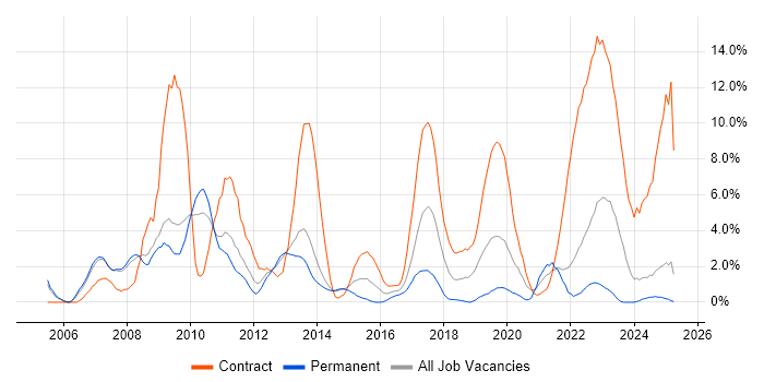 Job vacancy trend for Investment Banking in Bromley Job vacancy trend for Investment Banking in Bromley