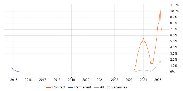 Job vacancy trend for iOS Developer in Bromley