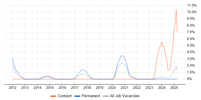 Job vacancy trend for iOS Development in Bromley