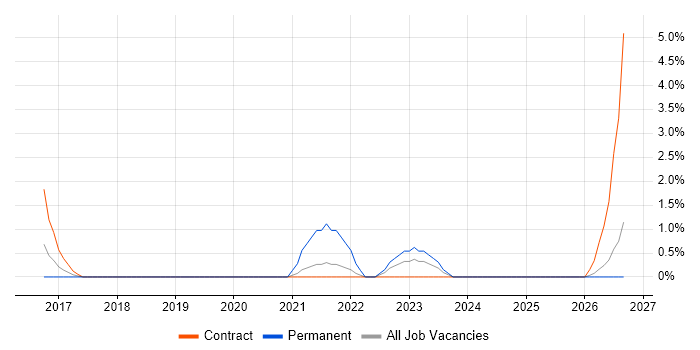 IPv4 job vacancy trend in Bromley