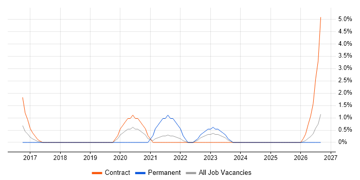 IPv6 job vacancy trend in Bromley