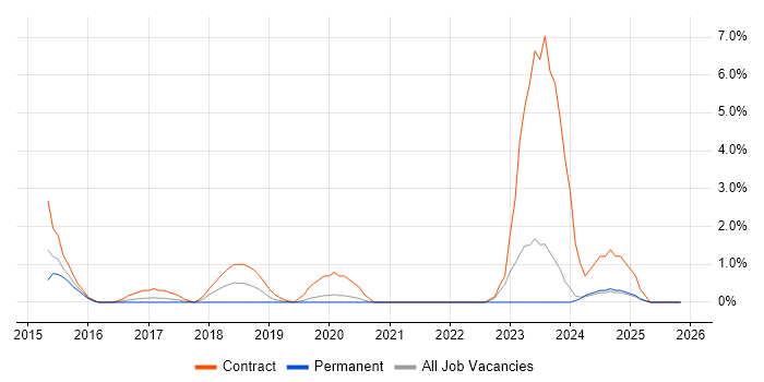 ISO 20022 job vacancy trend in Bromley