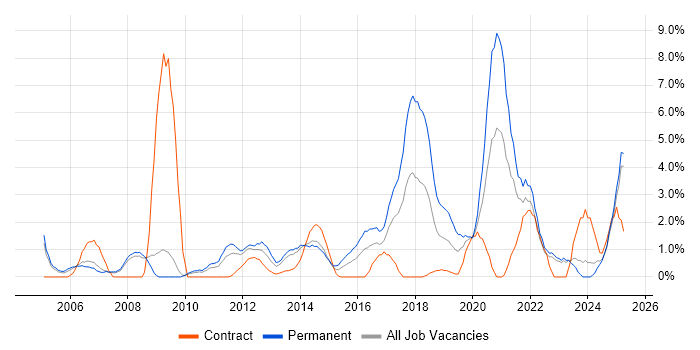 Job vacancy trend for IT Engineer in Bromley Job vacancy trend for IT Engineer in Bromley