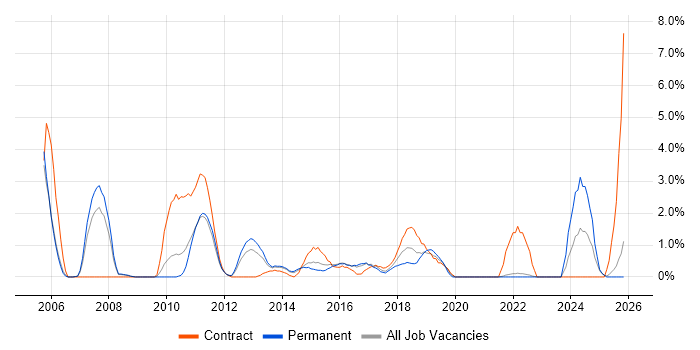 IT Project Manager job vacancy trend in Bromley
