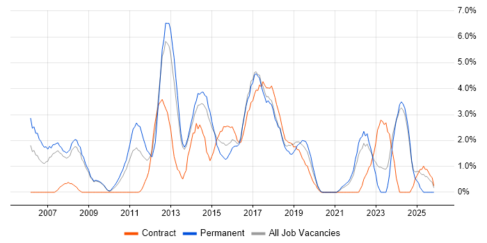 IT Strategy job vacancy trend in Bromley