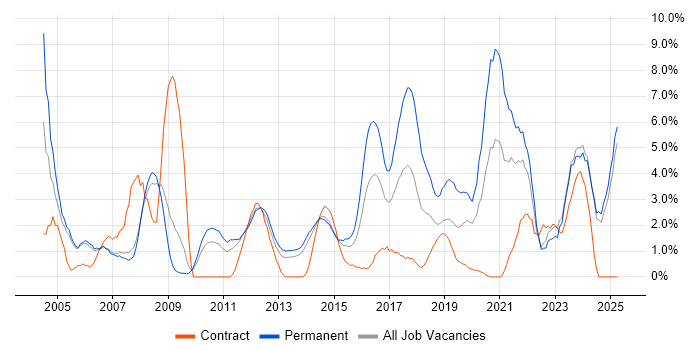 Job vacancy trend for IT Support in Bromley Job vacancy trend for IT Support in Bromley