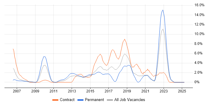 Job vacancy trend for ITIL Certification in Bromley