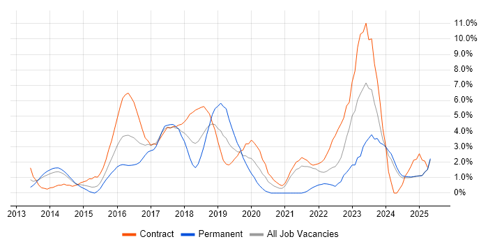 Job vacancy trend for ITSM in Bromley