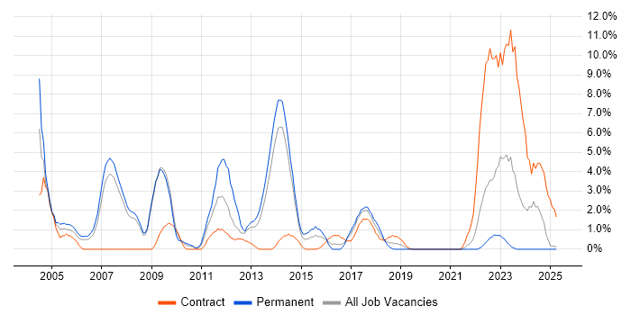 Job vacancy trend for J2EE in Bromley